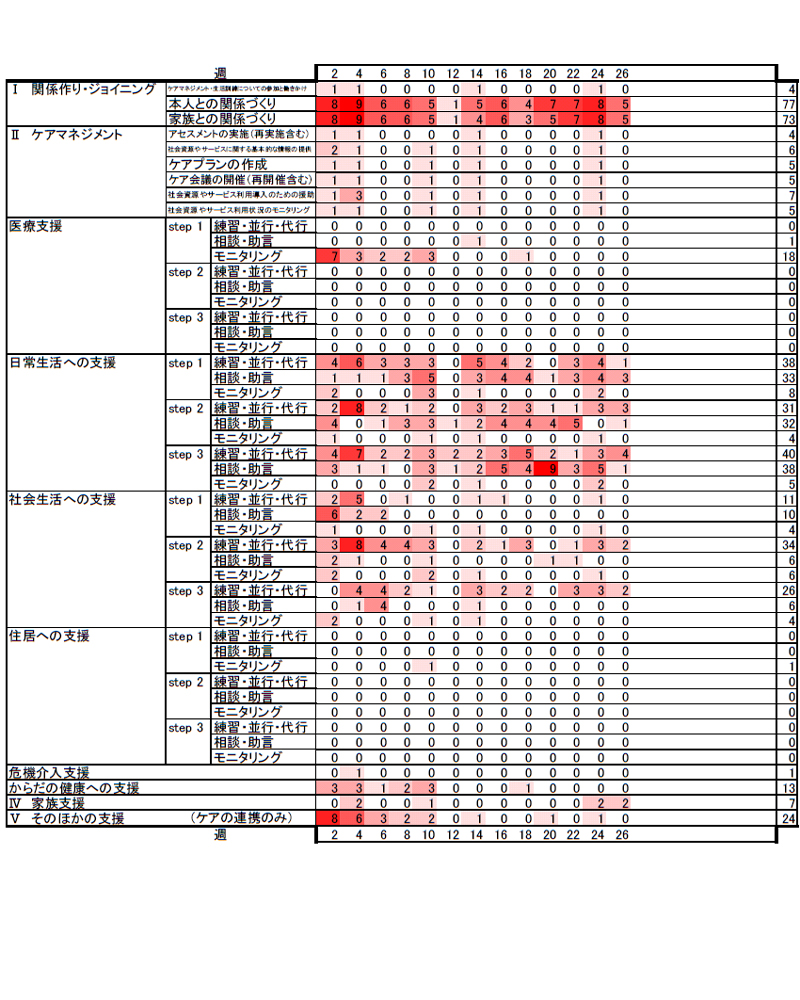 事例N2 入院事業実施後変化あり