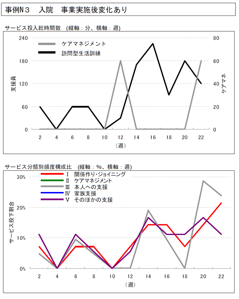 事例N３ 入院事業実施後変化あり