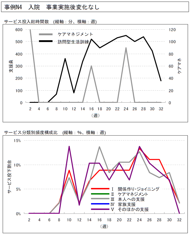 事例N4 入院事業実施後変化なし