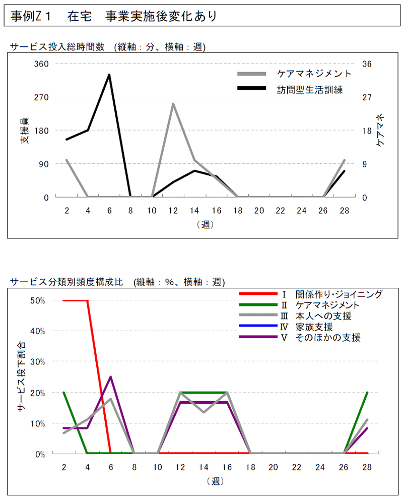 事例Z１ 在宅事業実施後変化あり