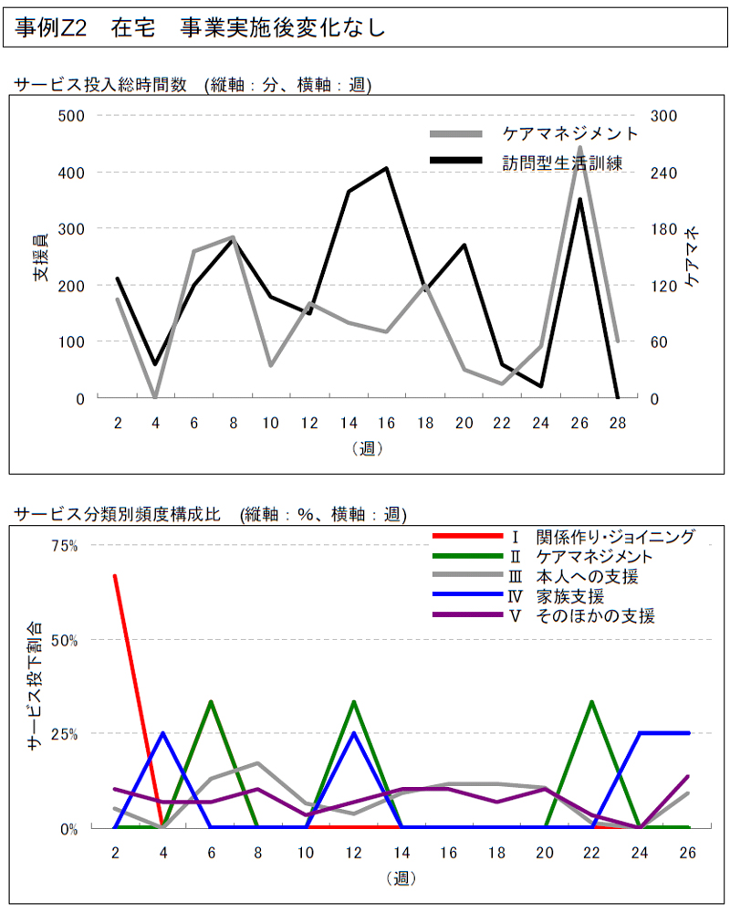 事例Z2 在宅事業実施後変化なし