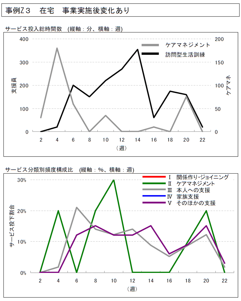 事例Z３ 在宅事業実施後変化あり