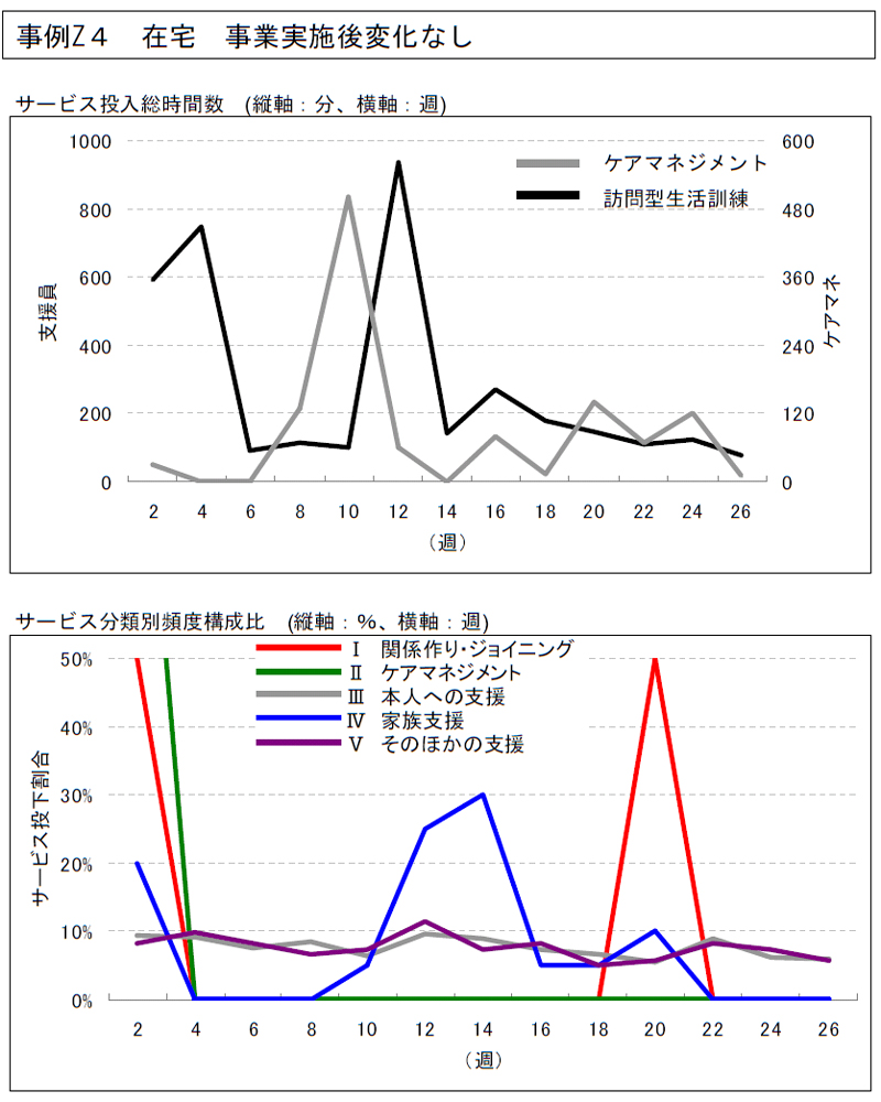 事例Z４ 在宅事業実施後変化なし