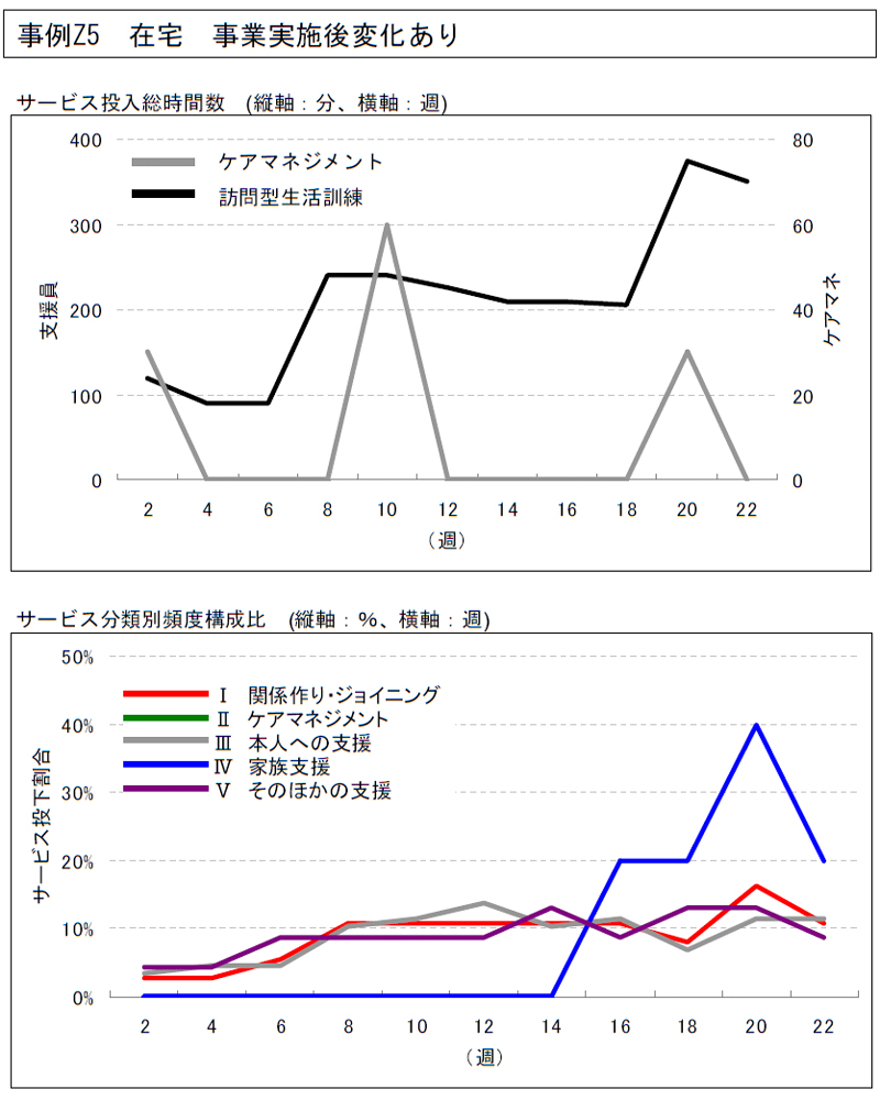 事例Z5 在宅事業実施後変化あり