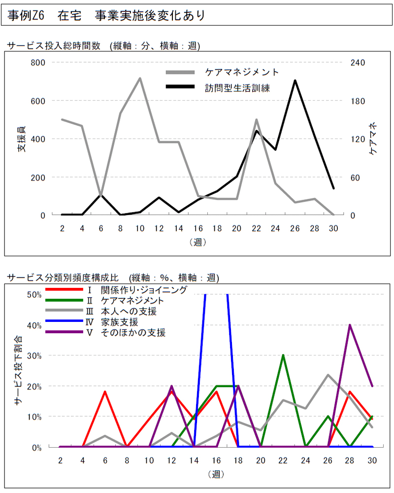 事例Z6 在宅事業実施後変化あり