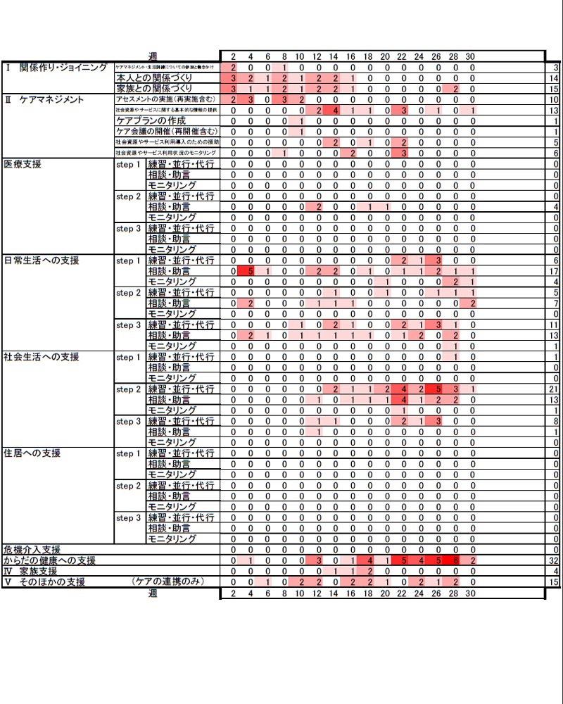 事例Z6 在宅事業実施後変化あり