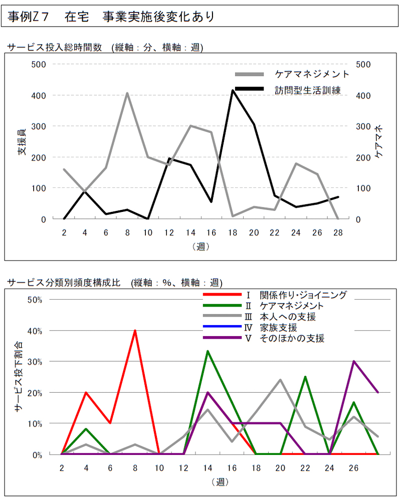 事例Z７ 在宅事業実施後変化あり
