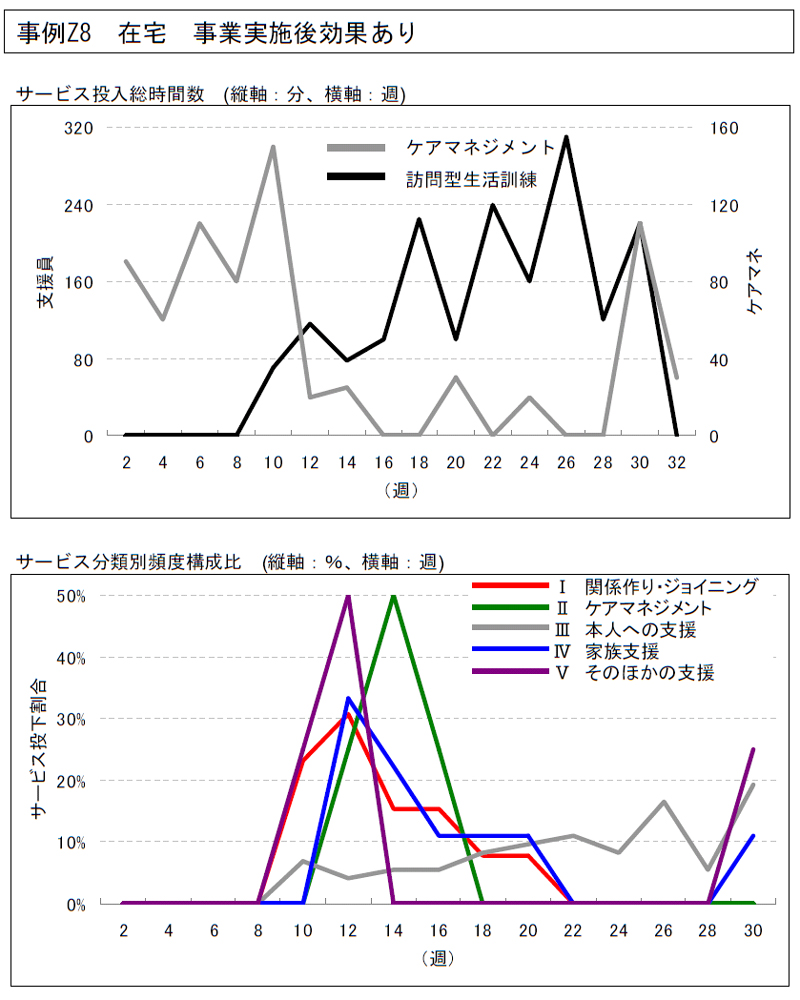 事例Z8 在宅事業実施後効果あり