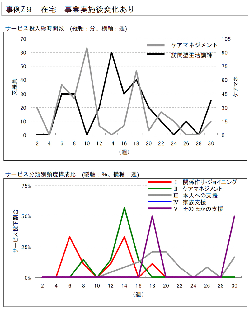 事例Z９ 在宅事業実施後変化あり