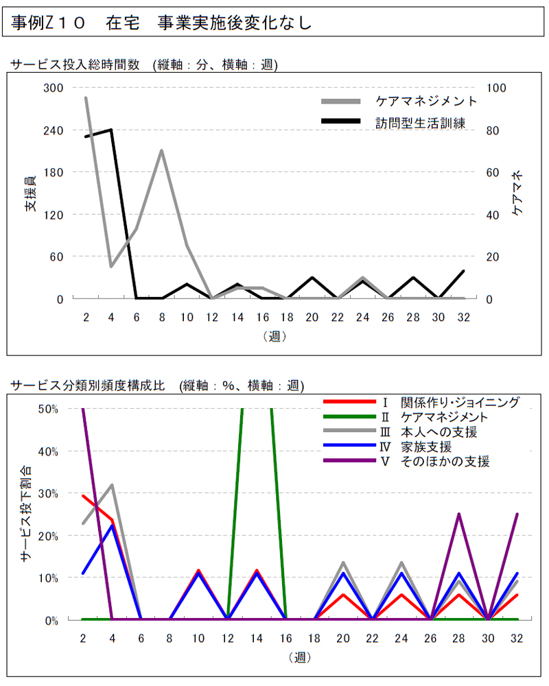 事例Z１０ 在宅 事業実施後変化なし