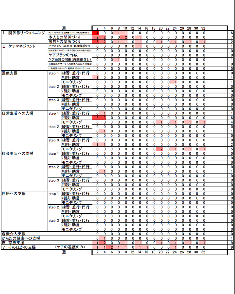 事例Z１０ 在宅 事業実施後変化なし