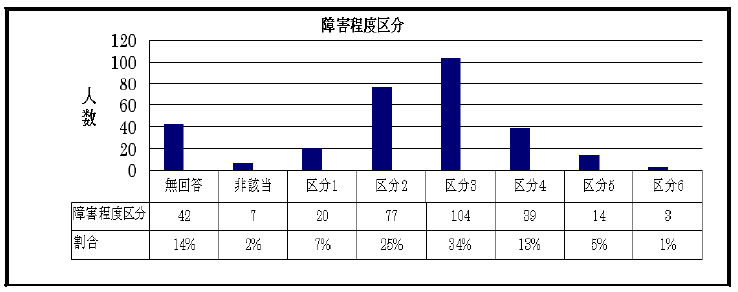 障害程度区分