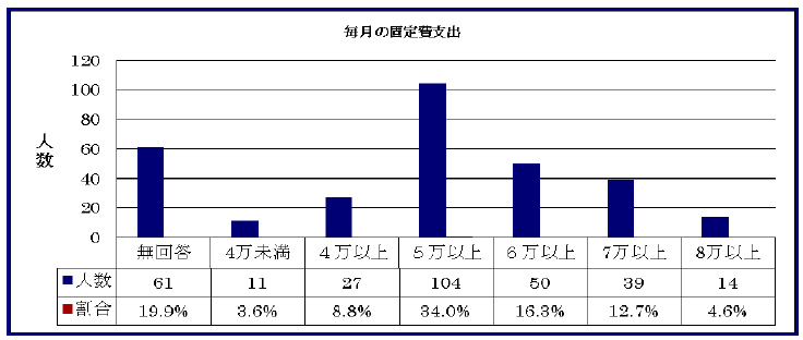 毎月の固定経費支出