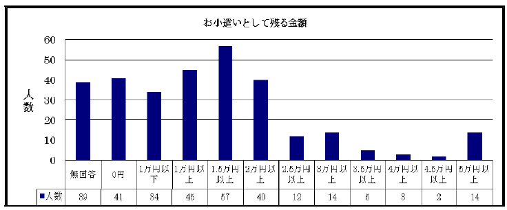 お小遣いとして残る金額