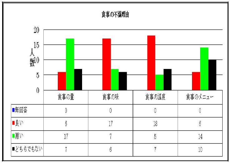 食事の不満理由