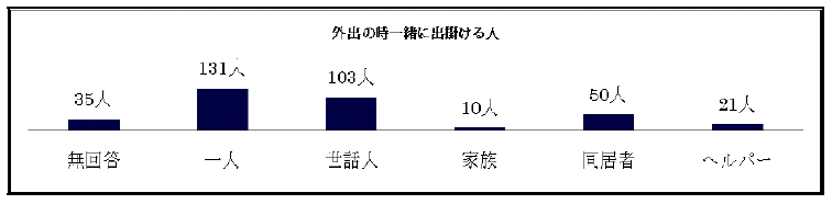 外出の時一緒に出掛ける人