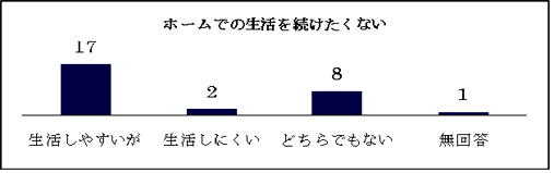 ホームでの生活を続けたくない