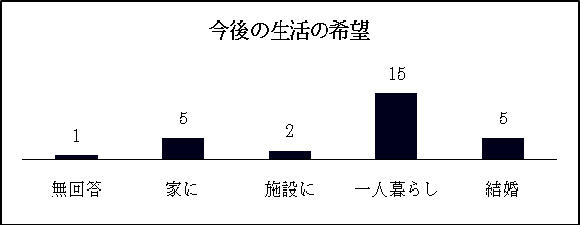 今後の生活の希望