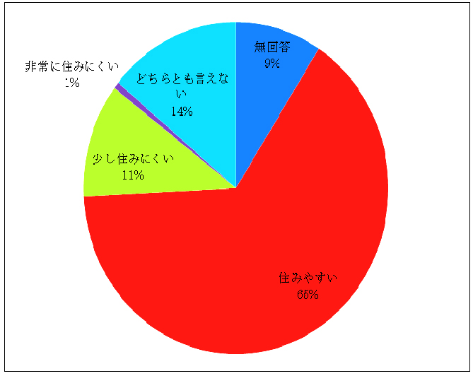 ホームでの全体的住み心地