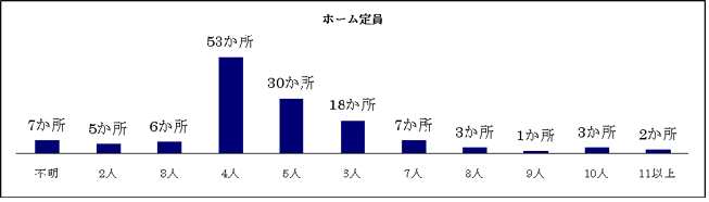 ホーム定員