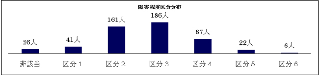 障害程度区分分布