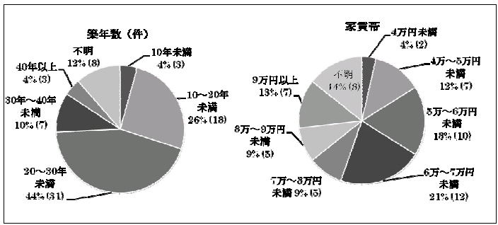 物件の築年数と家賃帯