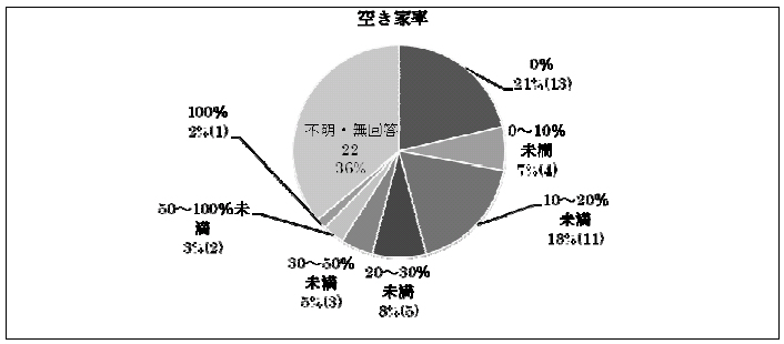物件の空き家率