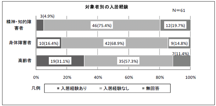 図1-3 対象者別の入居経験