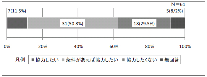 図1-6 障害者の賃貸住宅利用への協力度合い