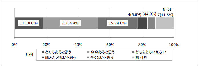 図1-8 バリアフリー物件の市場価値