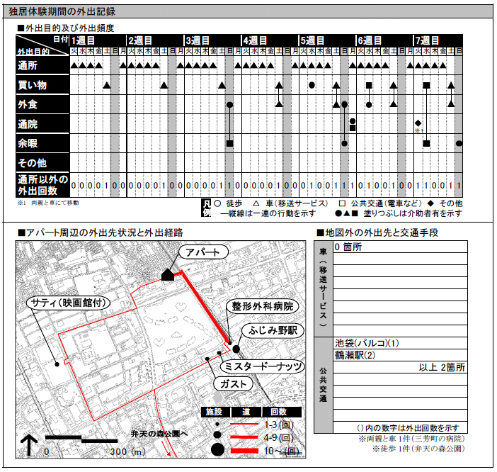 独居体験期間の外出記録