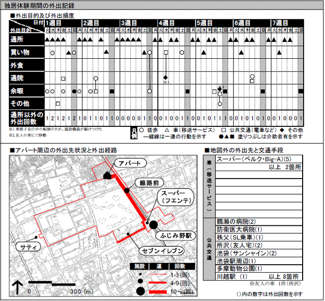 独居体験期間の外出記録