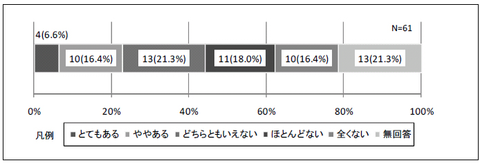 図1-9 所有物件のバリアフリー化への興味