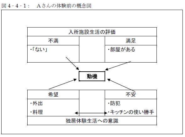 図4‐4‐1： Ａさんの体験前の概念図