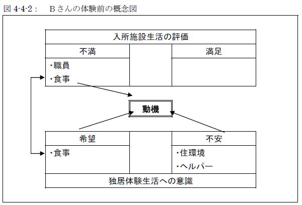 図4-4-2： Ｂさんの体験前の概念図