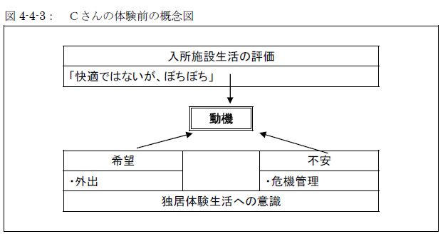 図4-4-3： Ｃさんの体験前の概念図