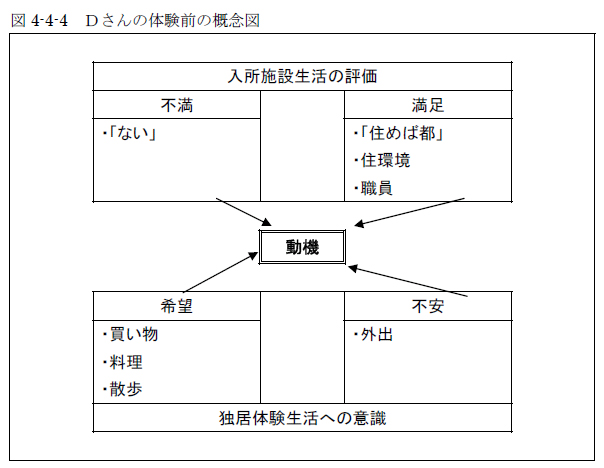 図4-4-4 Ｄさんの体験前の概念図