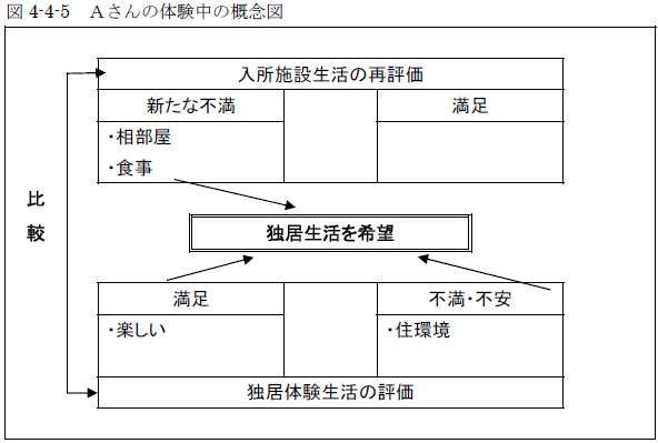 図4-4-5 Ａさんの体験中の概念図