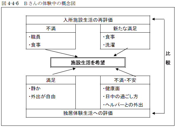 図4-4-6 Ｂさんの体験中の概念図
