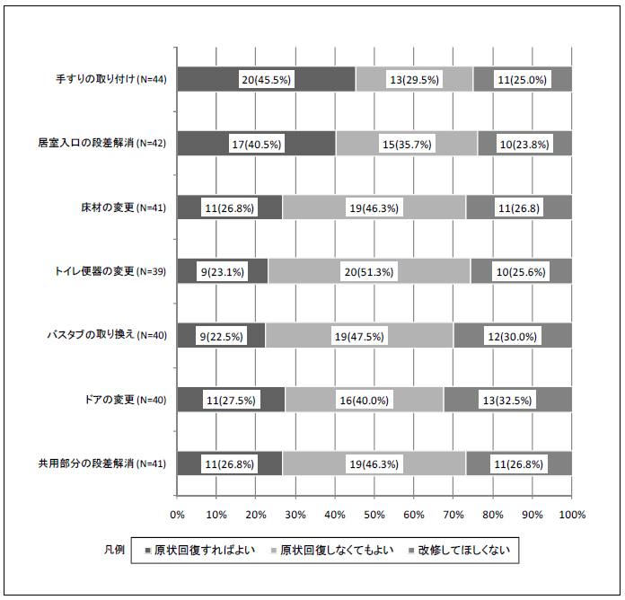 図1-10 箇所別にみる物件改修の度合