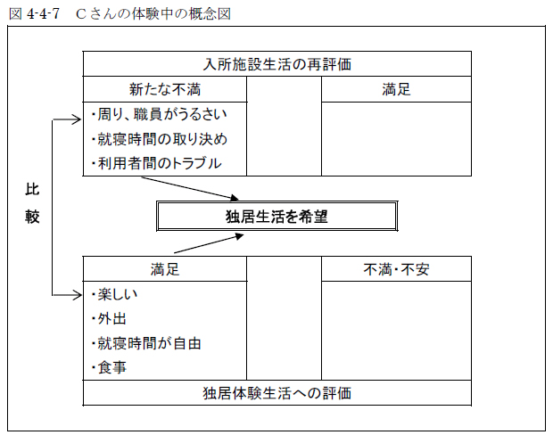 図4-4-7 Ｃさんの体験中の概念図