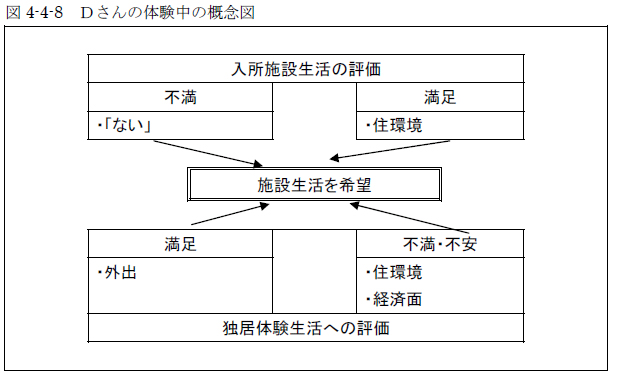 図4-4-8 Ｄさんの体験中の概念図