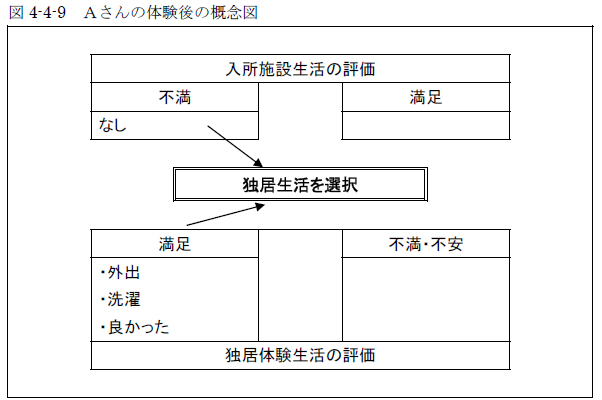 図4-4-9 Ａさんの体験後の概念図
