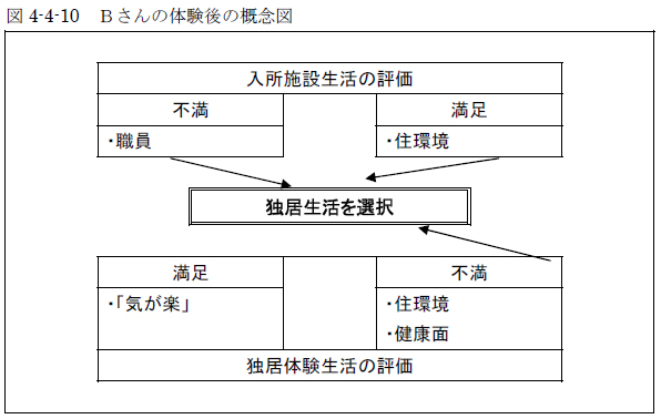 図4-4-10 Ｂさんの体験後の概念図