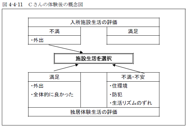 図4-4-11 Ｃさんの体験後の概念図