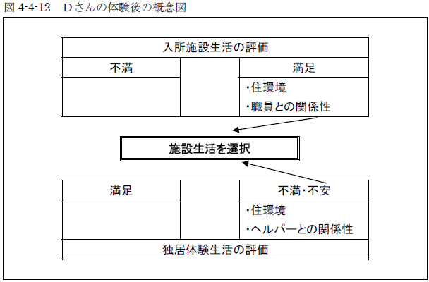 図4-4-12 Ｄさんの体験後の概念図