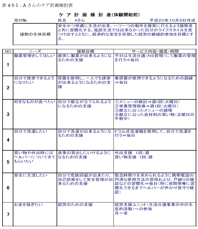表4-5-1：Aさんのケア計画検討表
