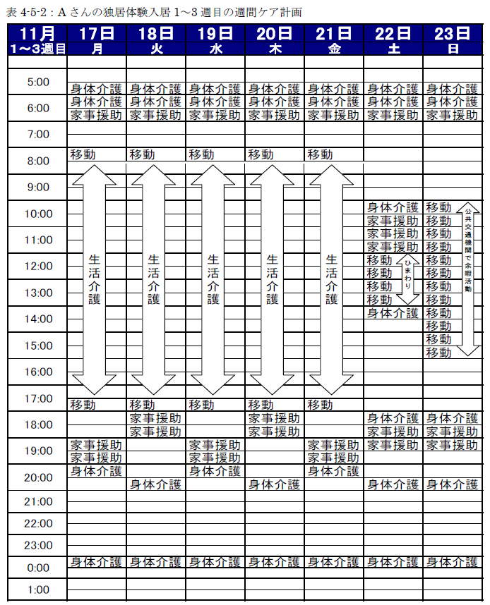 表4-5-2：Aさんの独居体験入居1～3週目の週間ケア計画