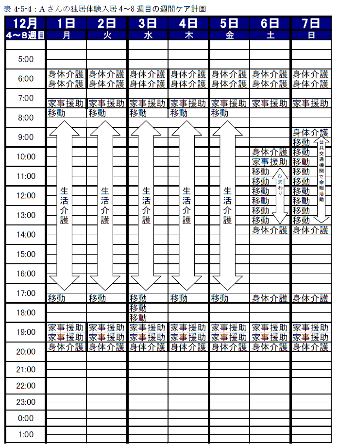 表4-5-4：Aさんの独居体験入居4～8週目の週間ケア計画