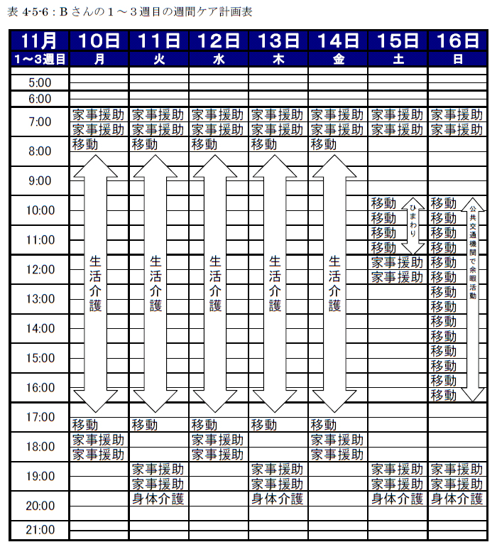 表4-5-6：Bさんの１～３週目の週間ケア計画表